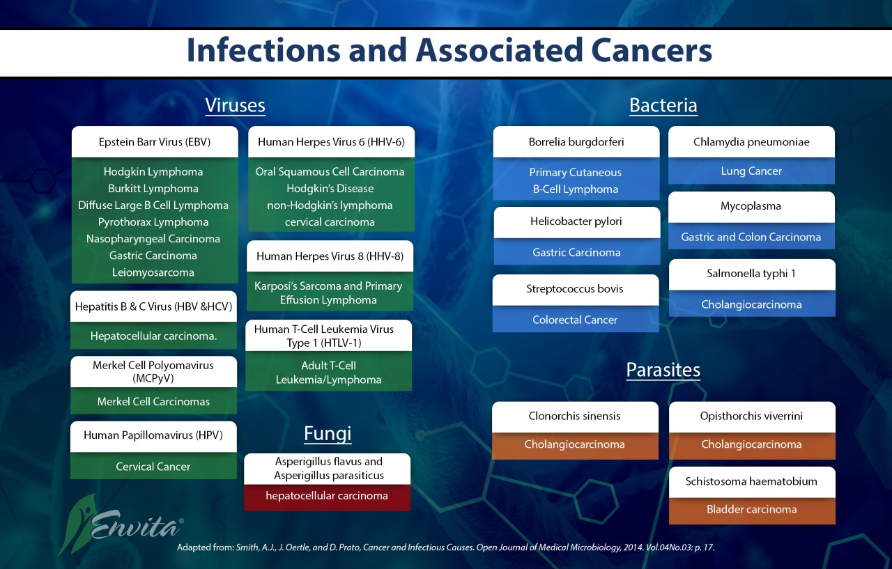 Infections and Associated Cancers
