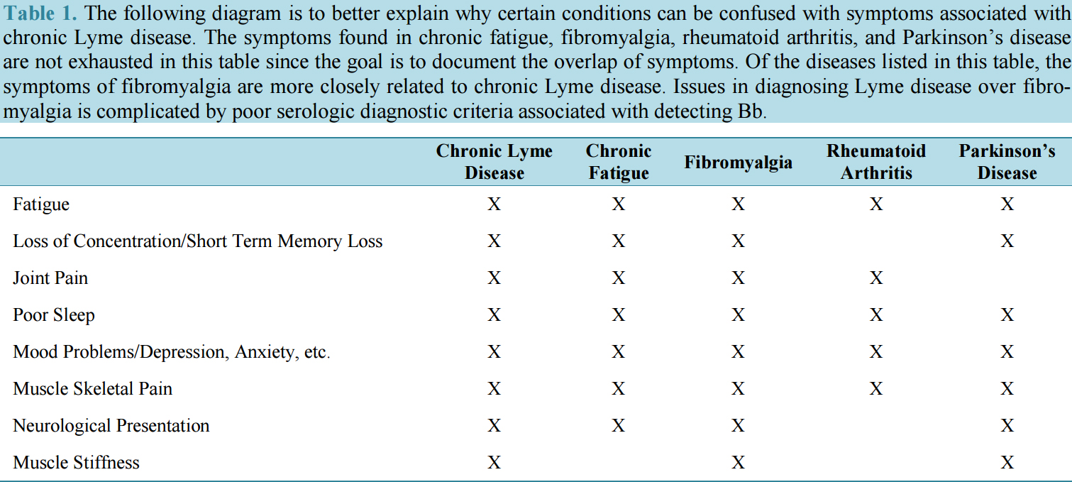 A chart showing the similarities between various chronic conditions