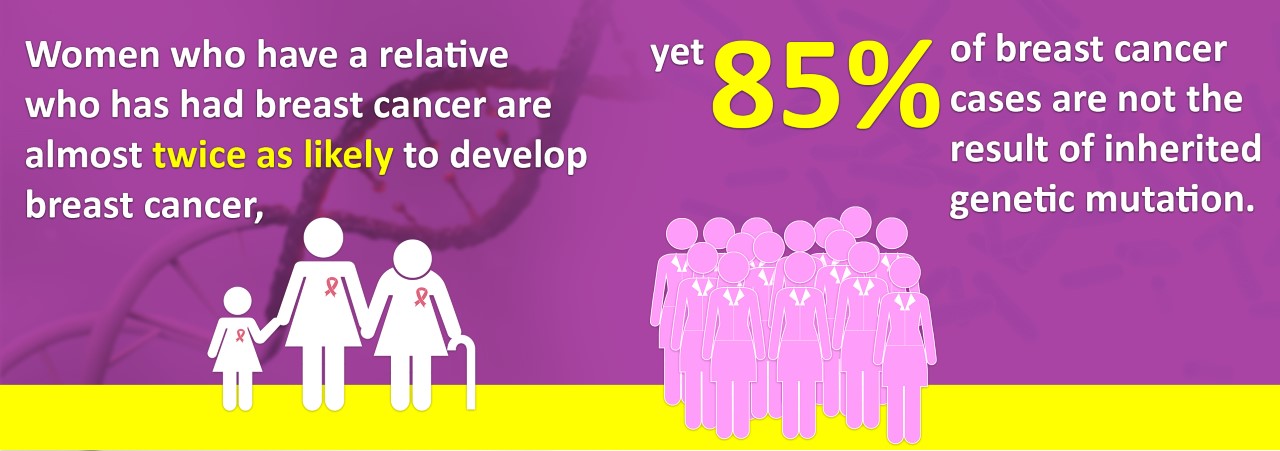85% not of breast cancer cases are not the result of inherited genetic mutation