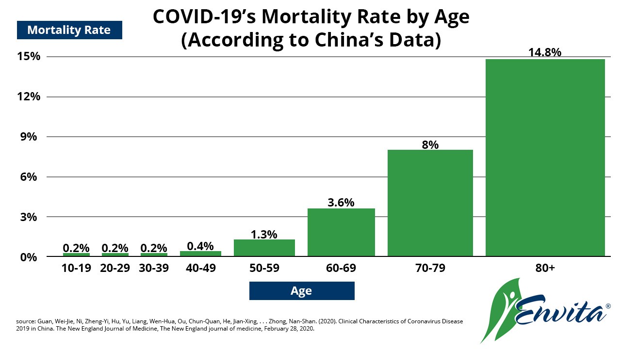 A graphical image depicting COVID-19's mortality rate by age