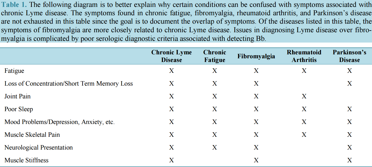 Lyme Disease And Coinfections Symptoms Chart