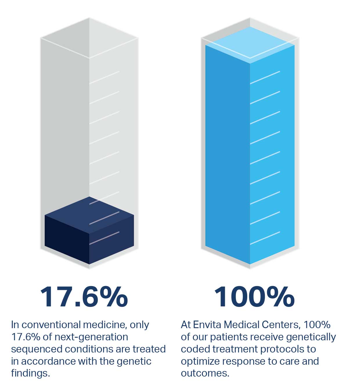 Graph depicting Envita Medical Centers' method