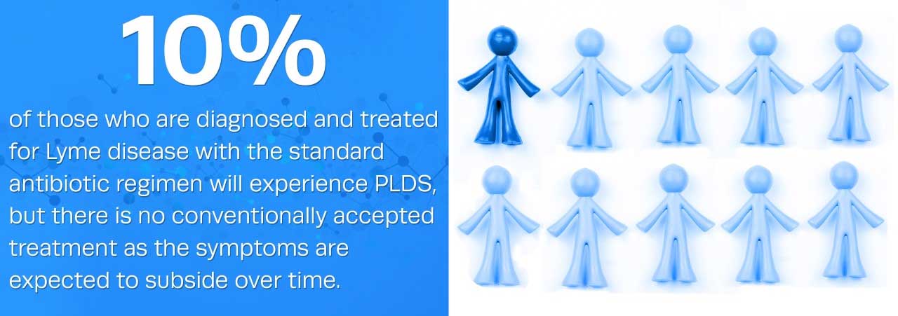 10% of those diagnosed and treated for Lyme disease with the standard antibiotic regimen will experience PLDS, but there is no conventionally accepted treatment as the symptoms are expected to subside over time Animated people standing in a row