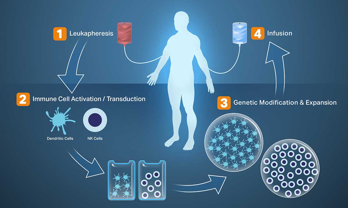 Graph depicting Envita Medical Centers' method