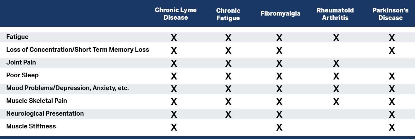 Symptoms found in chronic fatigue, fibromyalgia, rheumatoid arthritis, and Parkinson’s
	disease