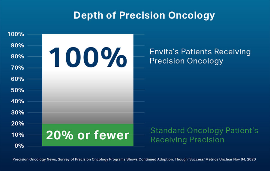 Graph depicting the Depth of Precision Oncology at Envita Medical Center