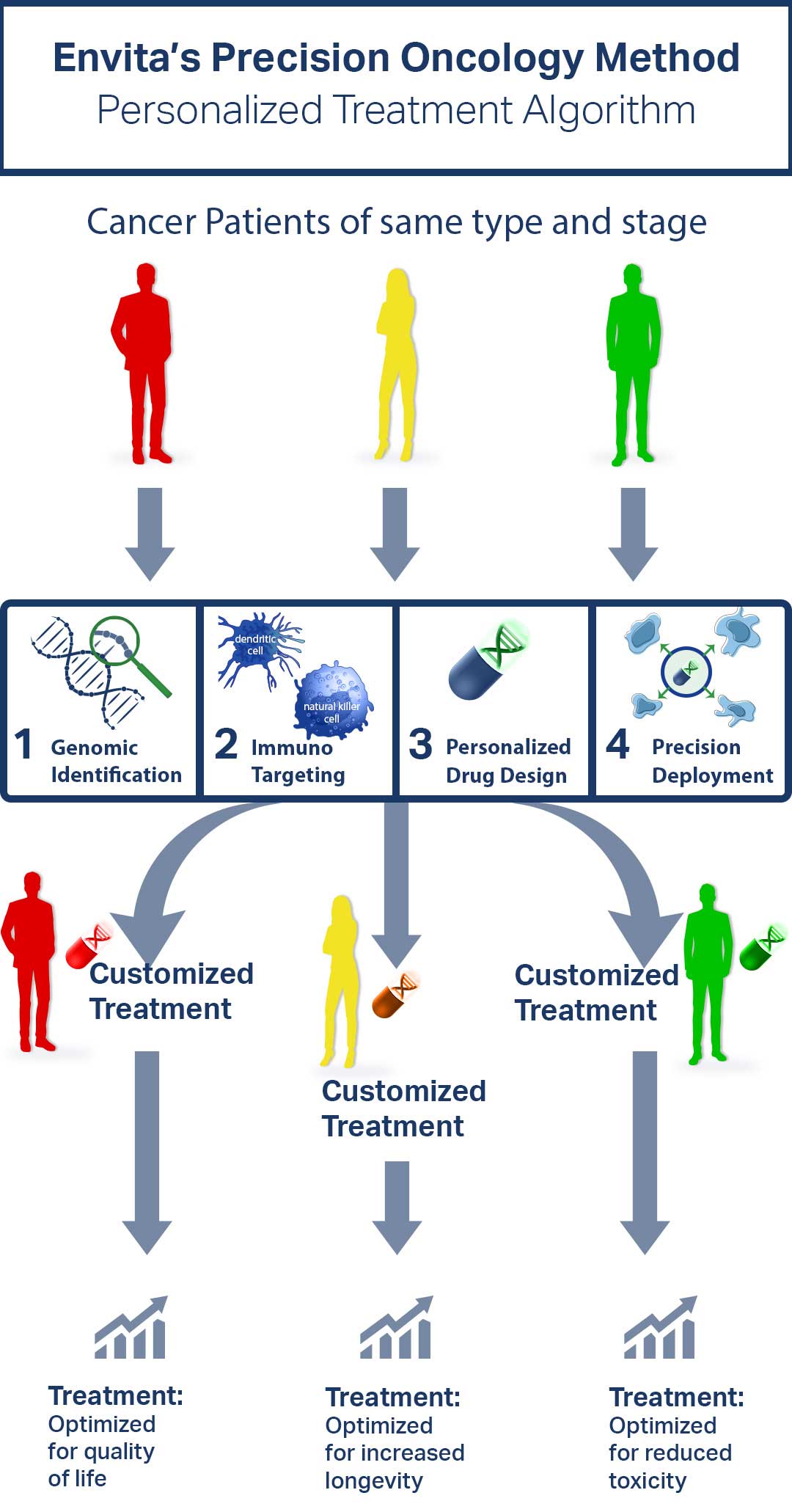 Graphic depicting Envita's Precision Oncology Method